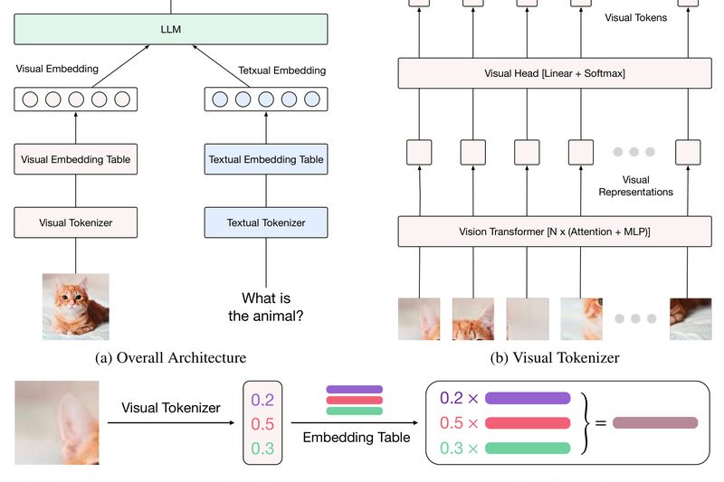 Ovis: Align Vision and Language Embeddings for Superior Multimodal Reasoning Without Proprietary Lock-in